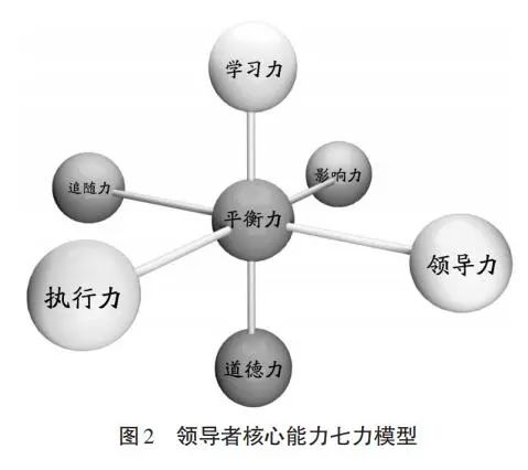 领导力七力模型图片