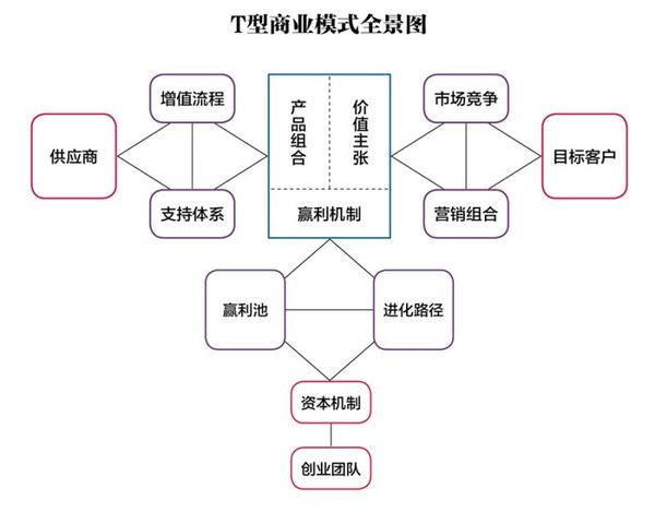 独角兽的商业模式暴露了它们什么秘密?