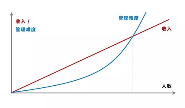 带来的收入增长,大致是线性的;而 增加的管理复杂度,是指数级的