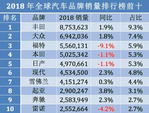 2018年全球汽车品牌销量排行榜前十