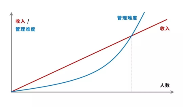 增長,大致是呈線性的;而人數變多導致的 管理複雜度上升,卻是指數級的