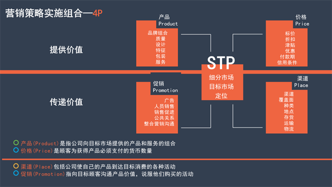 营销策略实施组合——4p