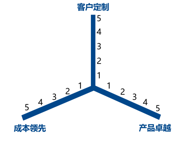 就會需要與自身所處的行業和業務設計特別是和企業自身的