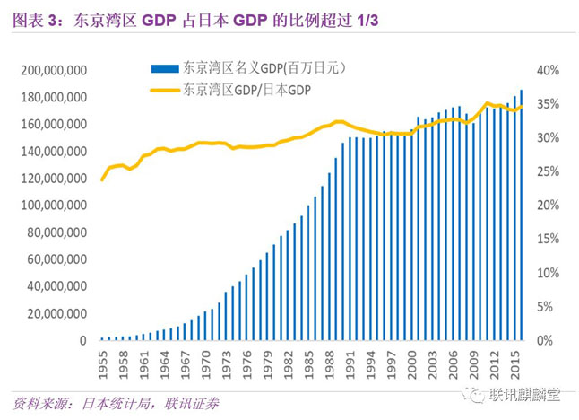 东京湾区人均gdp,持续高于日本全国的人均gdp,连续多年维持在1.