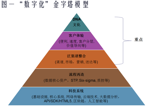 企業數字化轉型戰略