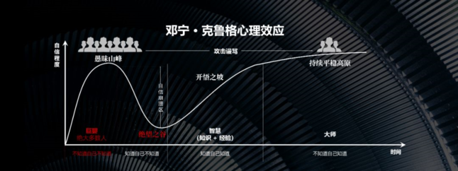 邓宁·克鲁格心理效应