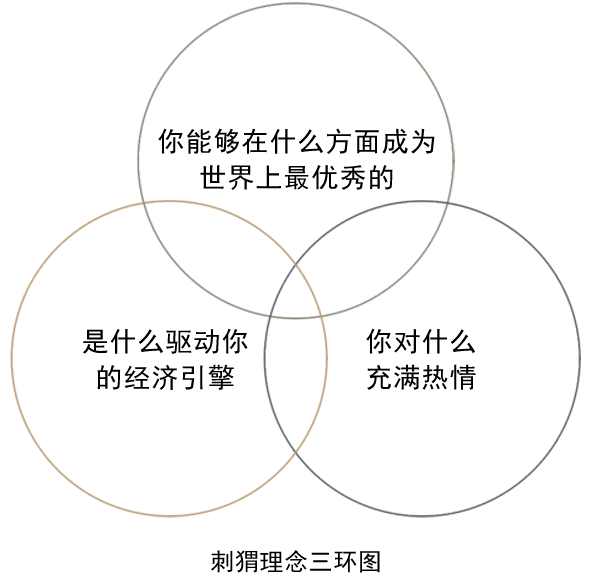 刺猬理论的三环图图片