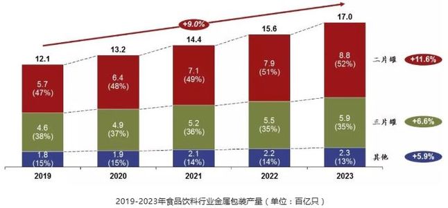 2019-2023年食品飲料行業金屬包裝產量(單位:百億隻)