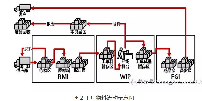 物料流向图法例题图片