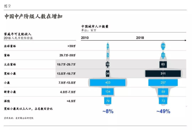 中国中产阶级人数增加