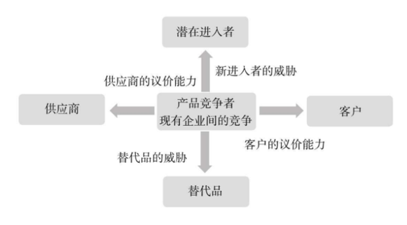 从五个竞争作用力(force)的角度对公司面临的竞争格局做了相应的分析
