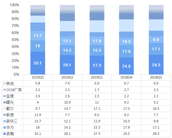 20182019年中国x86服务器厂商市场份额