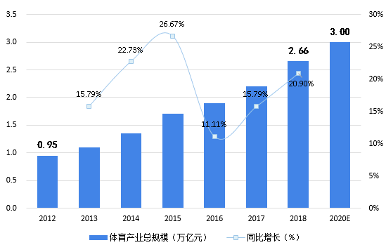 2012-2020年中國體育產業總規模