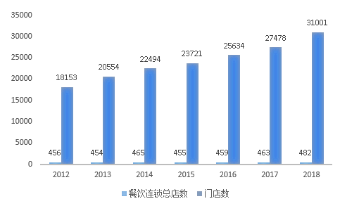 2012-2018年我國餐飲連鎖行業總店數和門店數及增長情況