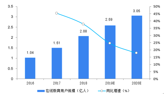 线下教育机构及中小学不得以转向线上授课,在线教育迎来风口期.