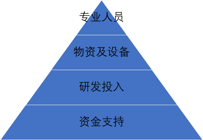 4 资金支撑,政策扶植,对于防疫物资的关键企业实行名单制管理,确保