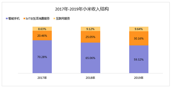 反映到財報上,小米的業務多元化佈局成效正在顯現,營收結構日趨穩健.