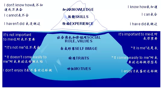 素质冰山模型