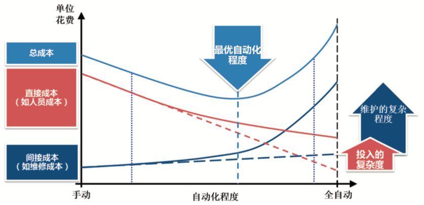 智能工廠規劃平衡點曲線圖