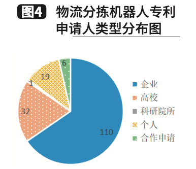 基於專利分析的物流分揀機器人技術的發展現狀