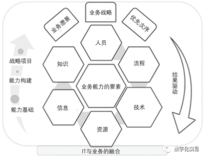 业务能力的构成要素