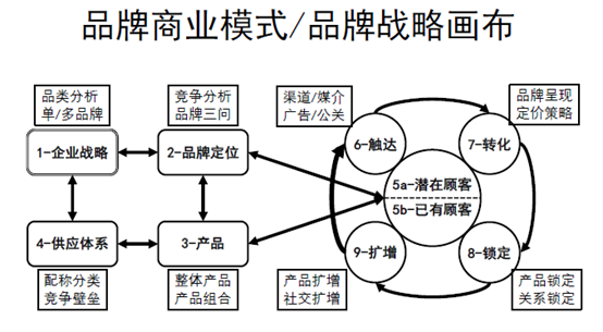 品牌商业模式