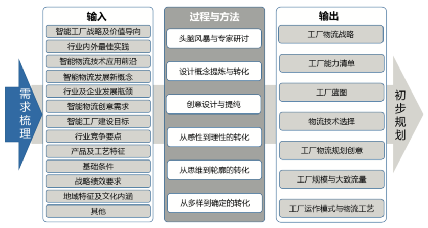 以物流为主线的智能工厂概念设计模型