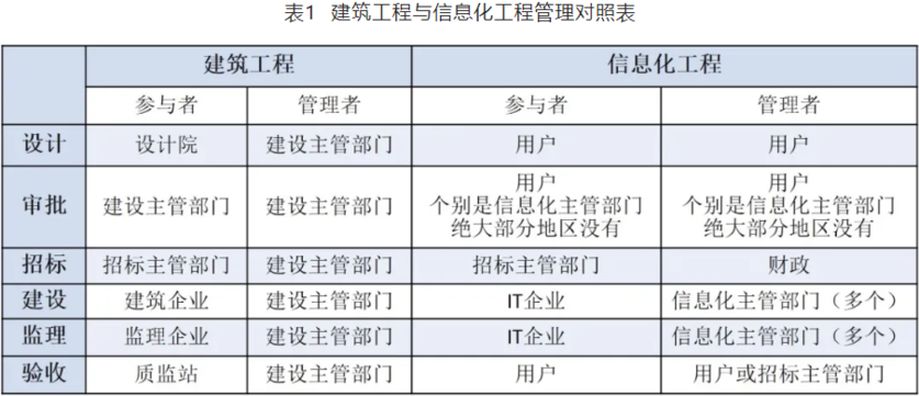 建筑工程与信息化工程管理对照表