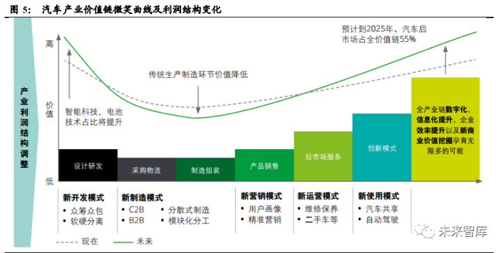 汽車產業價值鏈微笑曲線及利潤結構變化