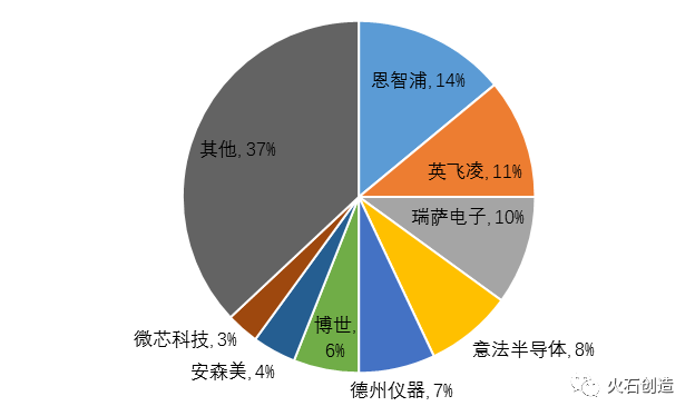 2020年全球汽车芯片行业企业竞争格局分析