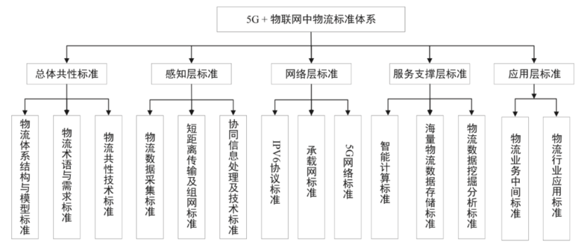 物联网标准图片