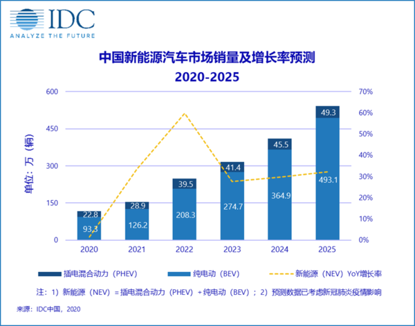 2020-2025年中国新能源汽车市场销量及增长率预测