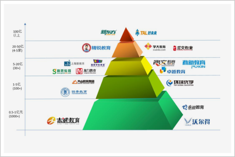 中国k12培训机构金字塔结构图 br>来源:黑板洞察