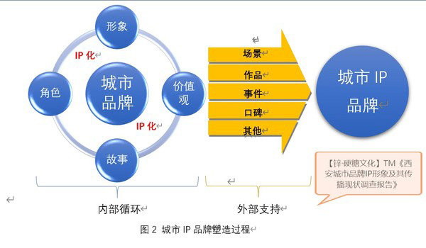 城市ip品牌塑造过程