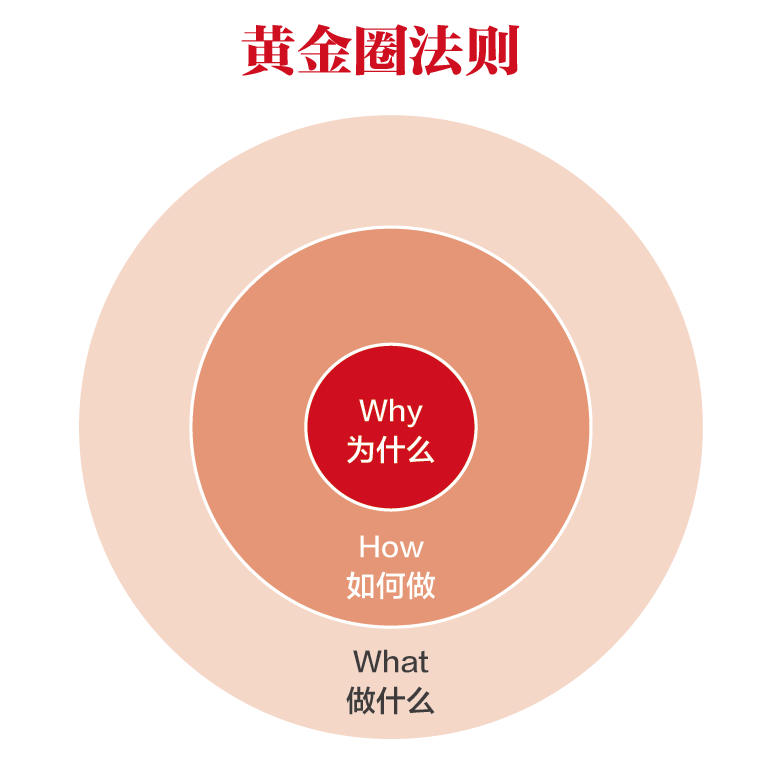 黄金圈法则ppt图片