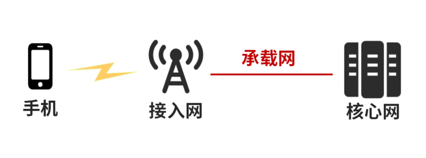 移动通信网络有三大组成部分:接入网,承载网,核心网.