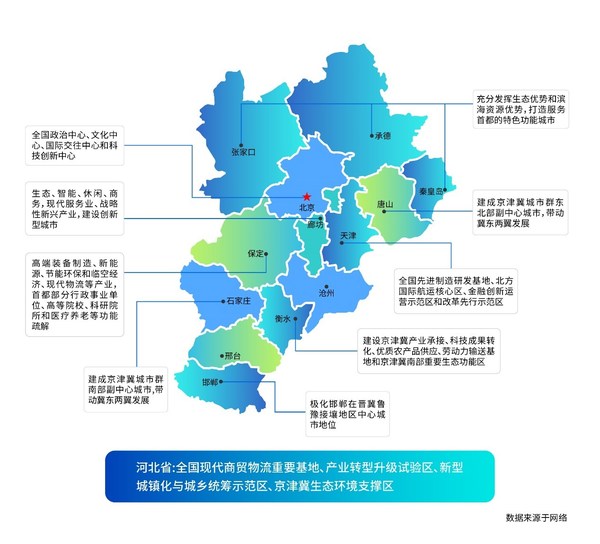 图:京津冀协同发展