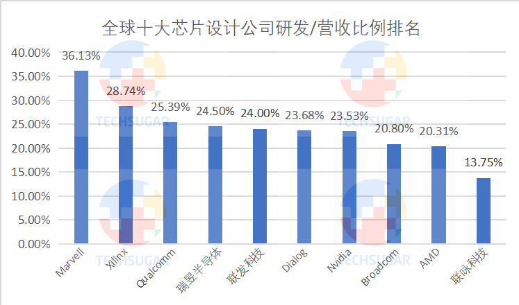 全球十大芯片設計公司研發/營收比例排名