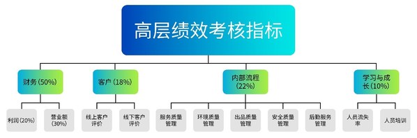 內容掛鉤,沒有從長期上激勵員工,晉升通道不明晰