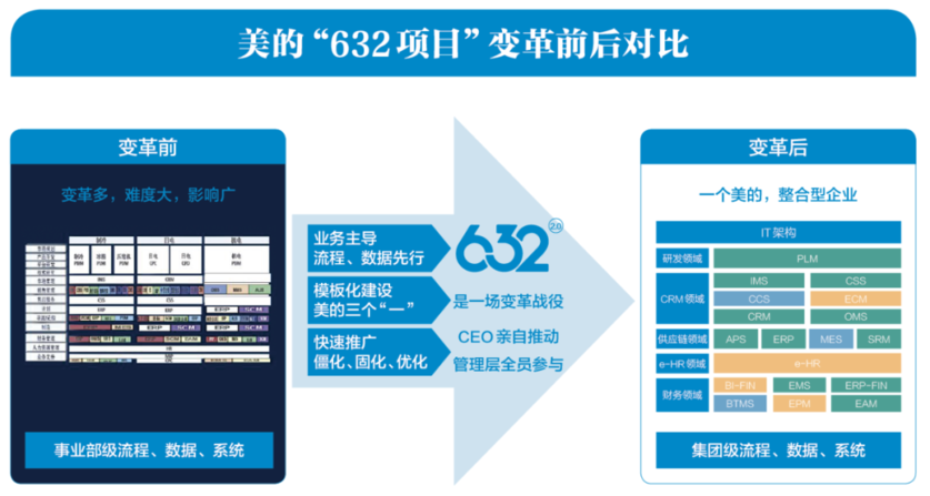 美的"632项目"变革前后对比
