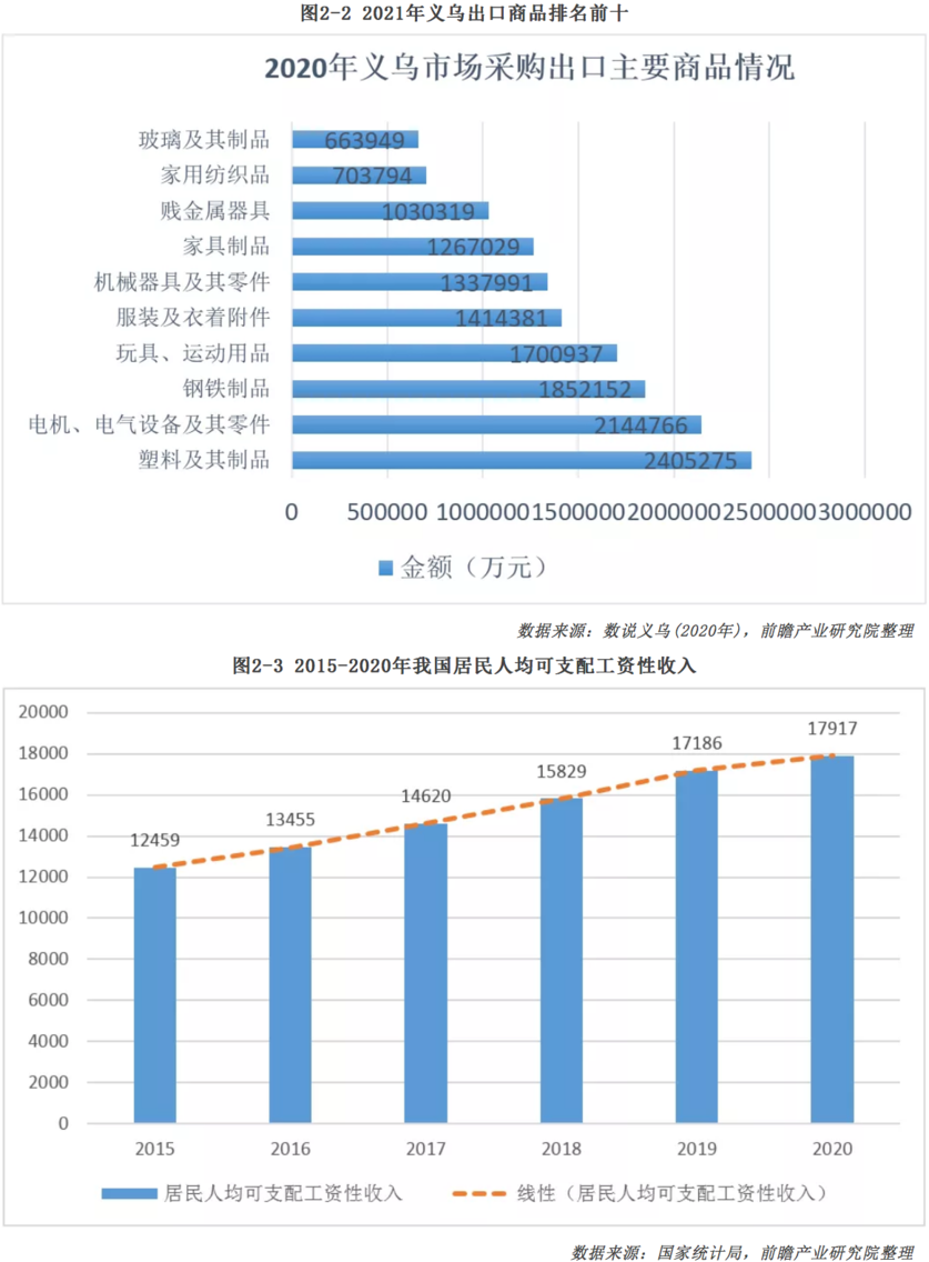 國內國際雙循環背景下小商品產業發展趨勢研究