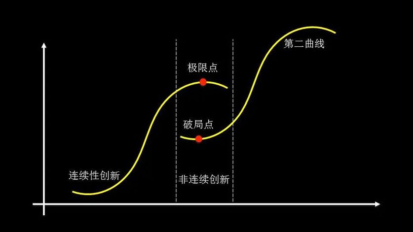 第二增长曲线理论