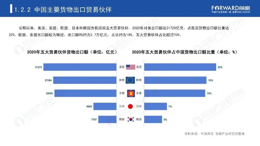 中国主要货物出口贸易伙伴