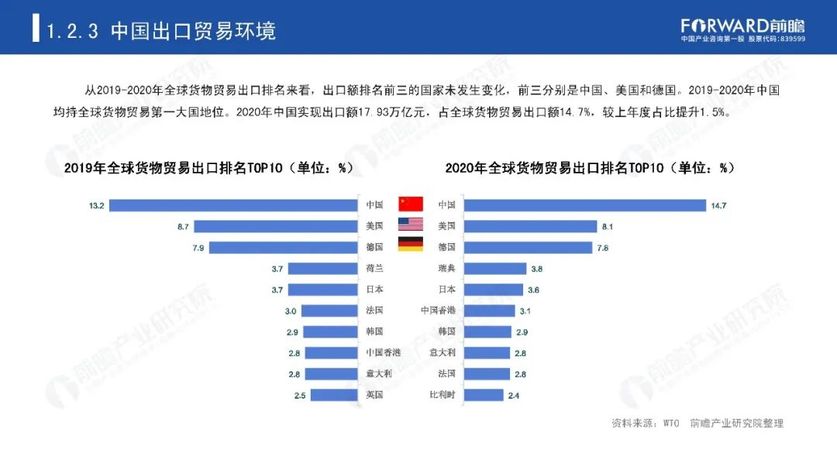 中国出口贸易环境