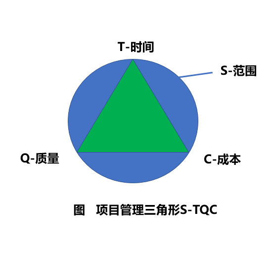 项目管理三角形s-tqc