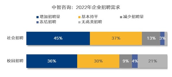 需求及就業形勢】,【2022年企業經營佈局和人才發展】,【人力資源市場