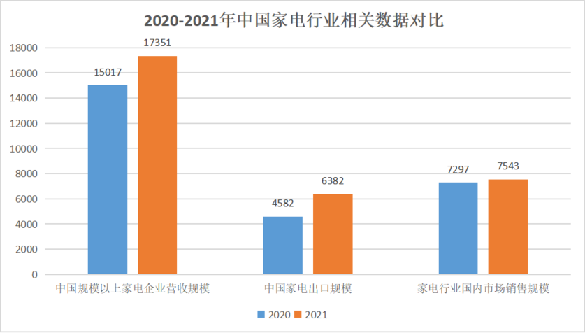 2020-2021年中國家電行業相關數據對比