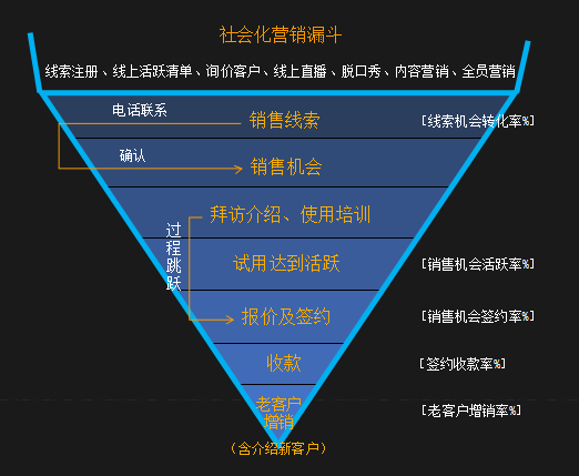 社會化營銷漏斗