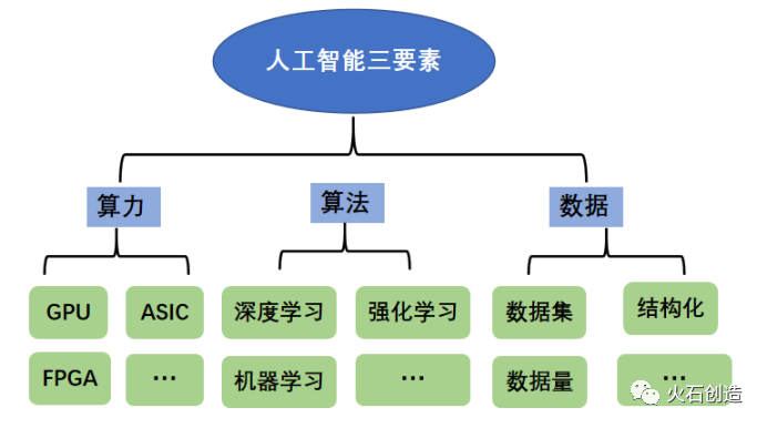 图2:人工智能三要素