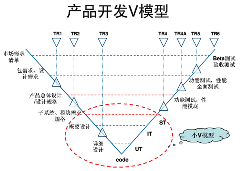 ipd和apqp都遵循v模型的开发方式